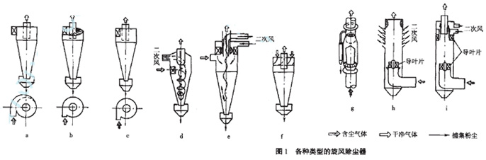 對旋風除塵器的幾何尺寸結(jié)構進行改進提高分離效率