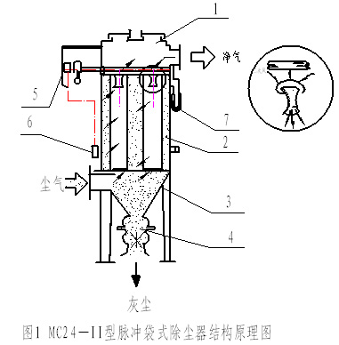 脈沖反吹式布袋除塵器工作原理 脈沖反吹式布袋除塵器工作原理